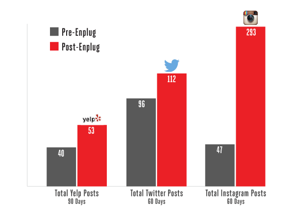 culver city toyota social media engagement increase enplug live social feeds